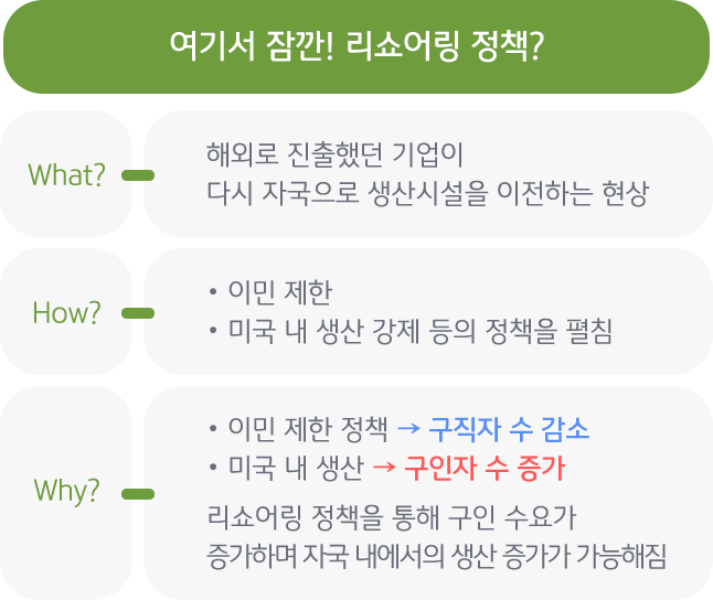 리쇼어링 정책에 관한 표, '리쇼어링'이란 해외로 진출했던 기업이 다시 자국으로 생산시설을 이전하는 현상을 말함.