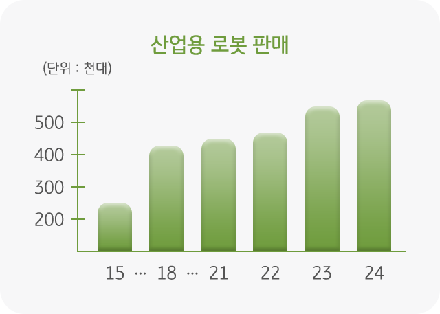 '산업용 로봇' 판매를 나타낸 그래프, 미국 내 생산이 증가하며 구인난이 생겼고, 이에 따라 '산업용 로봇의 도입'이 증가하고 있음.