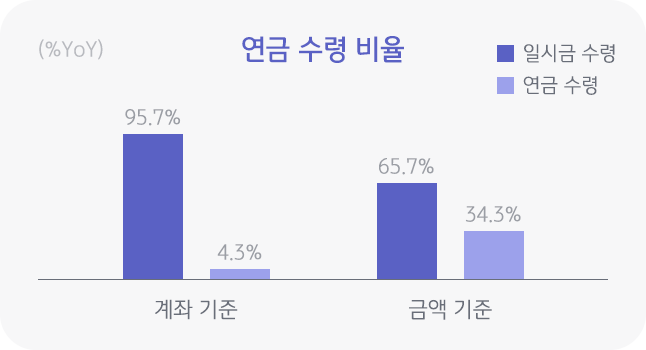 '연금 수령 비율'을 나타낸 그래프, 계좌기준 '일시금 수령'이 95.7%로 연금수령보다 높으며, 금액기준으로도 일시금이 65.7%로 연금 수령보다 높은 모습이다. 