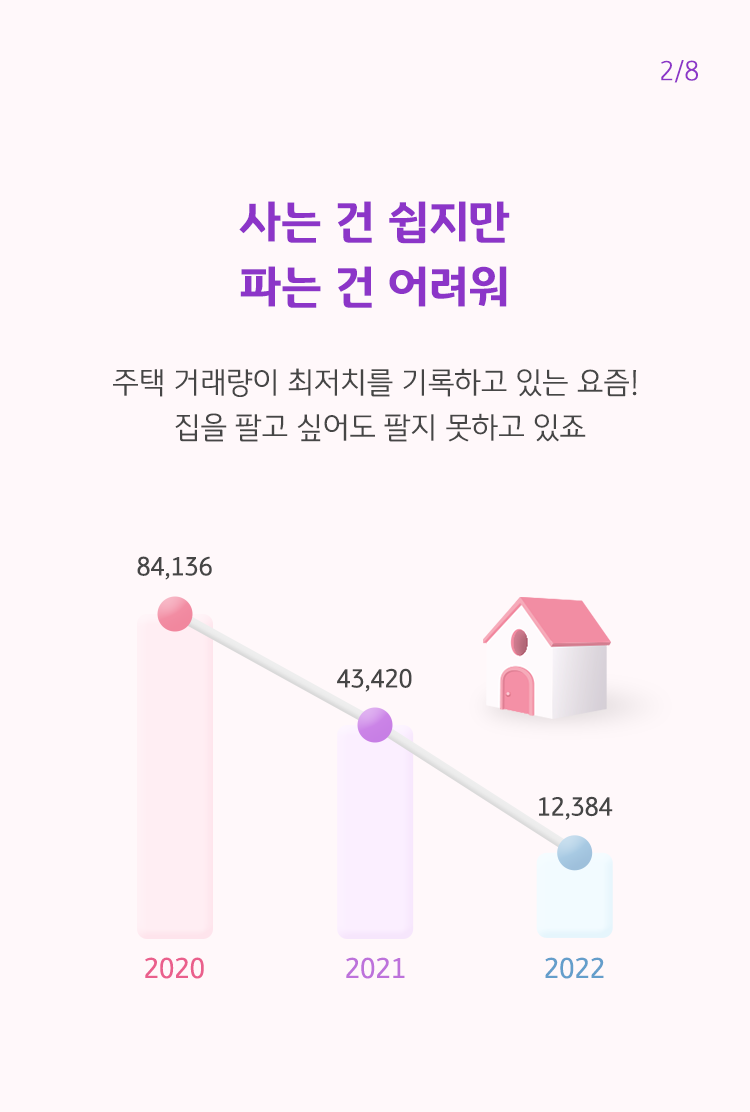 '주택 거래량'이 최저치를 기록하고 있으며, 2022년에는 12,384개가 거래된 것으로 나타남.