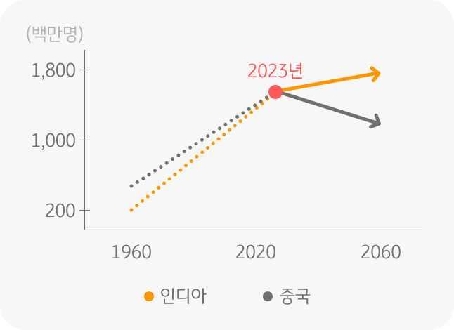 1960년대부터 2060년까지의 인디아와 중국의 인구 그래프를 표현하고 있다.