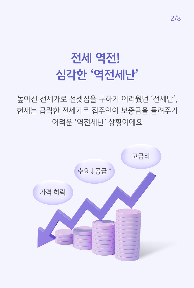 돈위에 떨어지고 있는 그래프를 나타내어 가격 하락, 전세난, 고금리를 포함한 역전세난을 설명하고 있다.