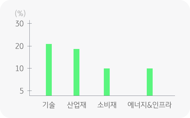 디지털 시대의 도래는 국가 전략 및 기업 위상에 점진적인 변화를 주고 있으며, 디지털 전환이 산업 활력의 핵심 대안으로 부상하고, 세계 주요국은 관련 정책 마련과 산업 육성 및 인프라 구축 투자를 진행하고 있다.