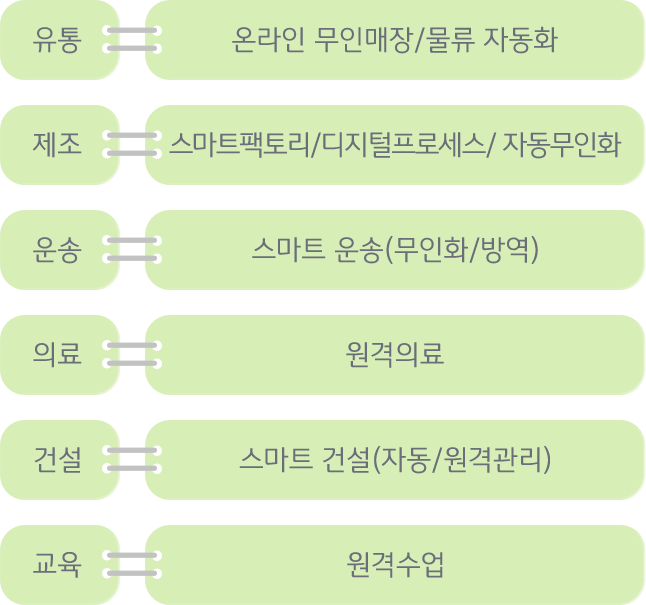 디지털 전환, 생산 유통 등 경제생활 전반이 IT기술과 데이터를 기반으로 이루어지는 체제로 탈바꿈하는 과정을 의미하며, 현재 다양한 산업들이 지능화 및 연결성 강화 등을 통해 디지털 전환이 되고 있다.