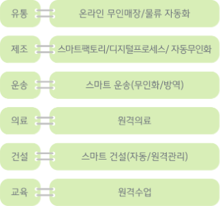 산업계에 불어온 ‘스마트’한 바람