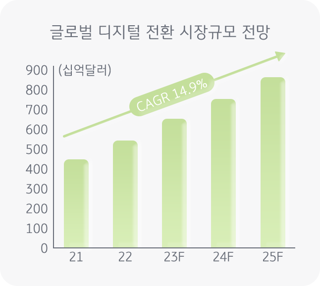 최근 글로벌 경기 침체, 환율 및 금리 인상 등의 불확실성 요소가 나타나며 기업들의 고용 및 투자에도 악영향을 주고 있다. 하지만 이런 상황 속에서도 글로벌 디지털 전환 시장은 연평균 14.9%의 성장률을 보이는 등 꾸준히 성장을 유지할 것으로 전망된다.