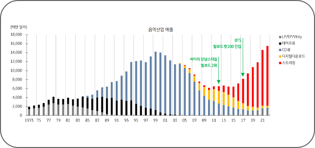 음악산업 매출을 나타낸 표, 싸이의 강남스타일이 2012년에 성공하고 BTS가 그 뒤를 잇기까지 약 5년이 걸렸지만, 이제는 성공의 주기가 훨씬 짧아지고 있죠. 