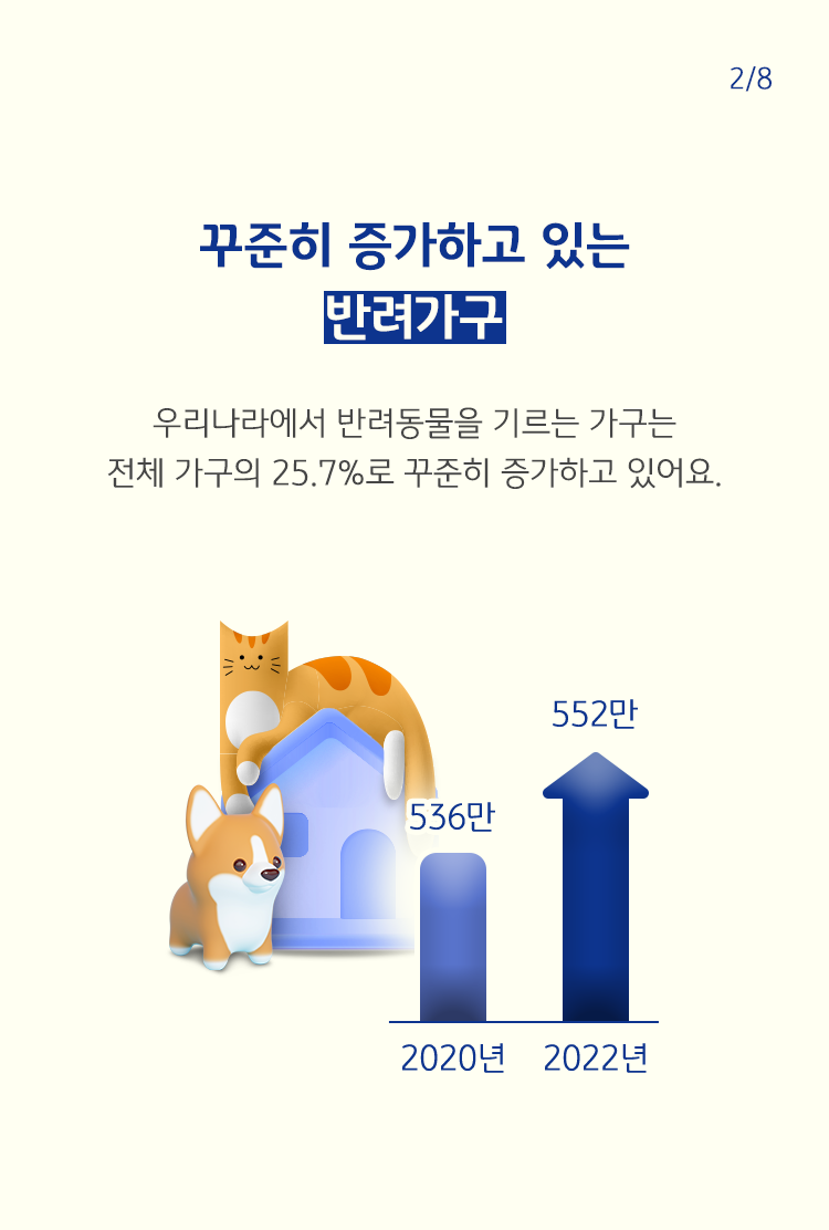 우리나라에서 반려동물을 기르는 가구를 2020년과 2022년을 비교하여 나타낸 그래프. 우리나에서 반려동물을 기르는 가구는 2020년 536만 가구에서 2022년 552만 가구로 증가하는 등 꾸준히 증가하고 있다.