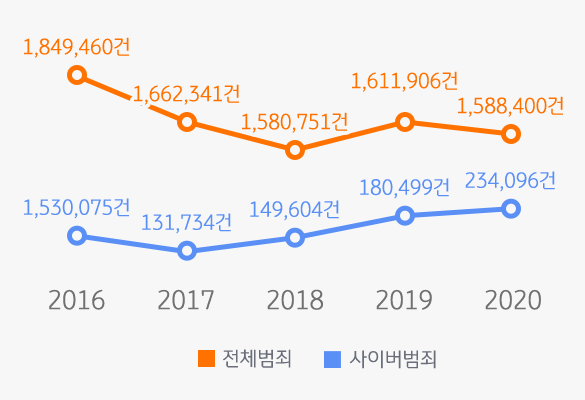 전체 범죄와 사이버 범죄의 발생 추이를 나타낸 선 그래프. 2016년부터 2020년까지의 기간이다.