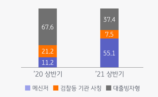 보이스피싱의 유형별 비중을 나타낸 막대 그래프. 2020년 상반기와 2021년 상반기를 비교하고 있다. 메신저를 이용한 보이스피싱의 비중이 크게 늘어났다.