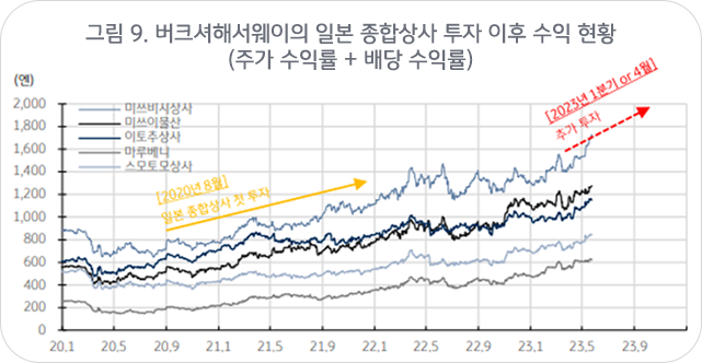 버크셔해서웨이의 20년 1월 부터 23년 9월까지 일본 종합상사 투자 이후 수익현황을 그래프로 설명하고 있다.