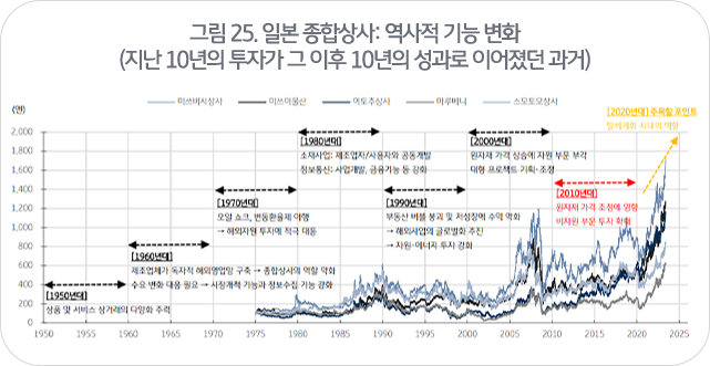 일본 종합상사의 역사적 기능 변화를 10년 단위로 구분지어 설명하고있는 그래프이다.