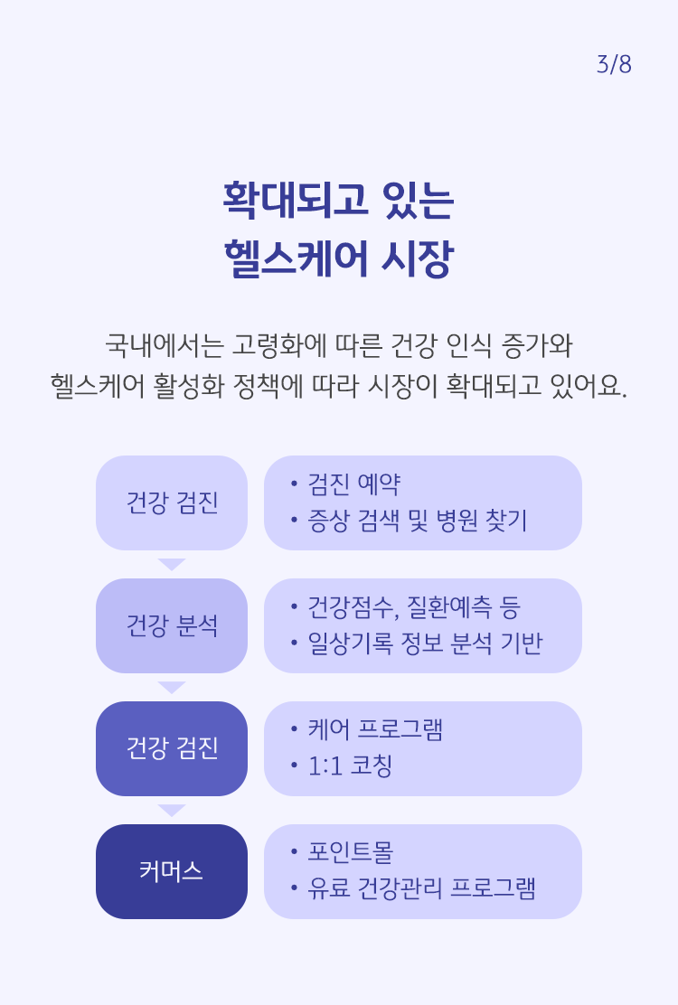 국내에서는 고령화에 따른 건강 인식 증가와 헬스케어 활성화 정책에 따라 시장이 확대되고 있어요.