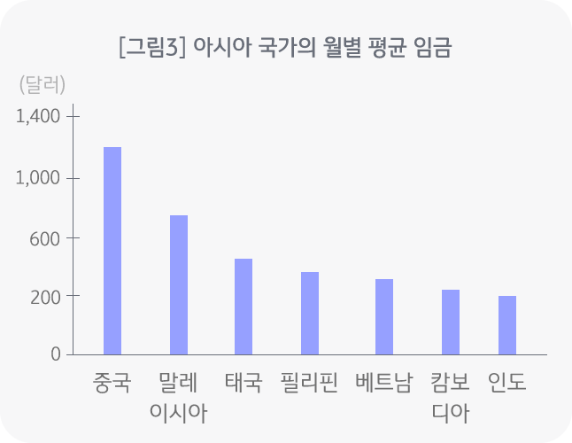 중국, 말레이시아, 태국, 필리핀, 베트남, 캄보디아, 인도의 월별 평균임음을 비교해주는 표로 인도가 제일 낮고 중국이 제일 높다.