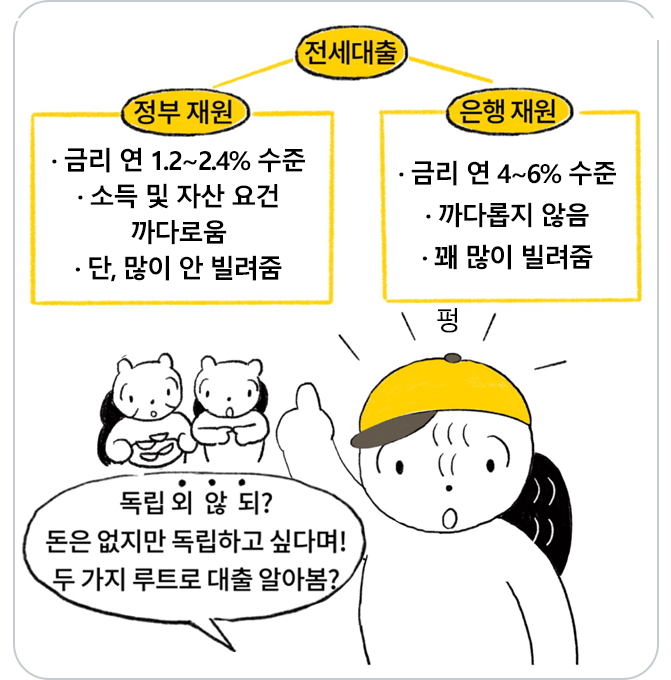 모자 쓴 다람쥐가 전세 대출의 2가지 방법을 언급하고 있다. 2가지 방법은 정부 재원과 은행 재원을 통한 방법이다.