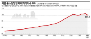 2006년부터 현재까지 흐름을 살펴보면 시장 급등락에도 불구하고 '서울' '중소형 빌딩' 매매가격지수는 크게 하락한 경우가 거의 없는 것을 보여주는 그래프이다.