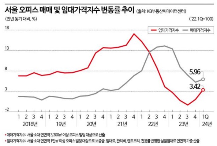 2018년부터 2024년 1분기 까지 '임대가격지수'와 '매매가격지수'의 변화를 보여주는 그래프이다.