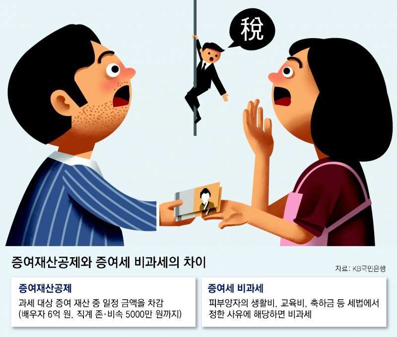 '증여재산공제'와 '증여세 비과세'의 차이를 설명하는 표. 증여세 비과세는 피부양자의 생활비나 교육비, 축하금 등 세법에서 정한 사유에 해당할 시 과세를 면하는 것을 의미한다.