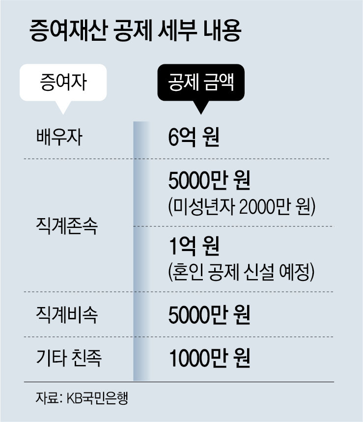 '증여재산 공제'와 관련한 공제 금액 내용. 배우자나 직계 존속, 직계비속 및 기타 친족에게 재산 증여 시에 받을 수 있는 공제 금액이 나열되어있다.