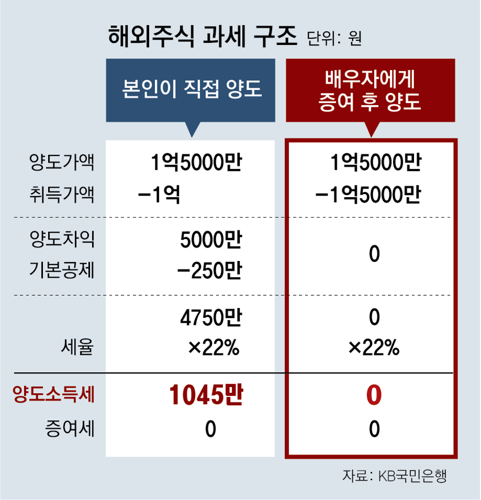 해외주식 과세 구조