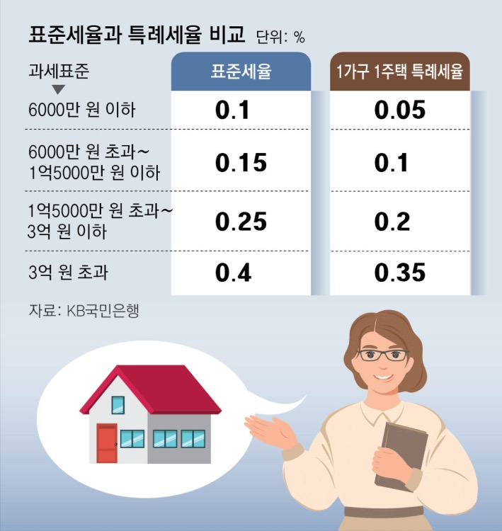 '보유세'에 대한 '표준세율'과 1가구 1주택 '특례세율'을 과세표준에 따라 구분하여 정리하고 있는 모습이다.