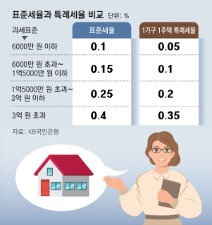 1가구 1주택자라면 주택 재산세 특례 기준 살펴야