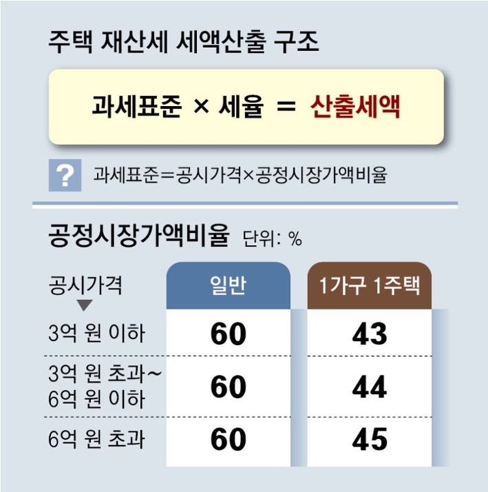 주택 '재산세' 세액산출 구조를 공식으로 설명하고 '공정시장가액비율'도 공시가격에 따라 구분하여 정리하였다.