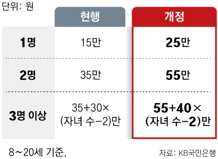 '세법 개정'에 따른 '자녀세액공제'가 21년을 기준으로 변경되었는데, 해당 내용을 표로 정리하였다.