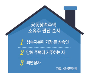 '공동상속주택' 소유주 판단 순서로 1~3순위를 정해 적어 놓은 집모양의 이미지이다.