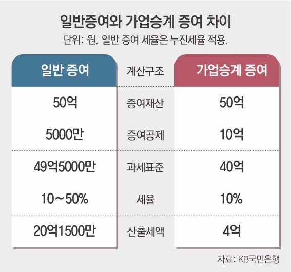 '일반증여'와 '가업승계 증여' 차이를 증여재산, 증여공제, 과세표준 등으로 구분하여 세부내역을 정리한 표이다.