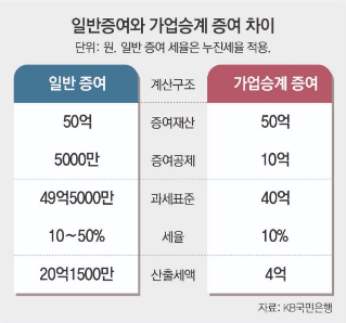 가업 승계 증여 특례 활용한 절세 전략