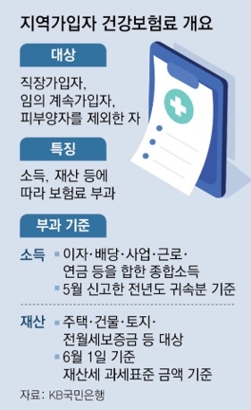 '지역가입자' '건강보험료'의 대상, 특징, 부과기준에 대한 내용을 설명하고 있다.