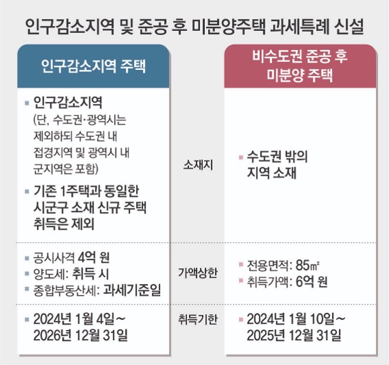 '인구감소지역 주택'과 '비수도권' 준공 후 '미분양 주택'을 소재지, 가액상한, 취득기한으로 구분지어 내용을 설명하고 있다.