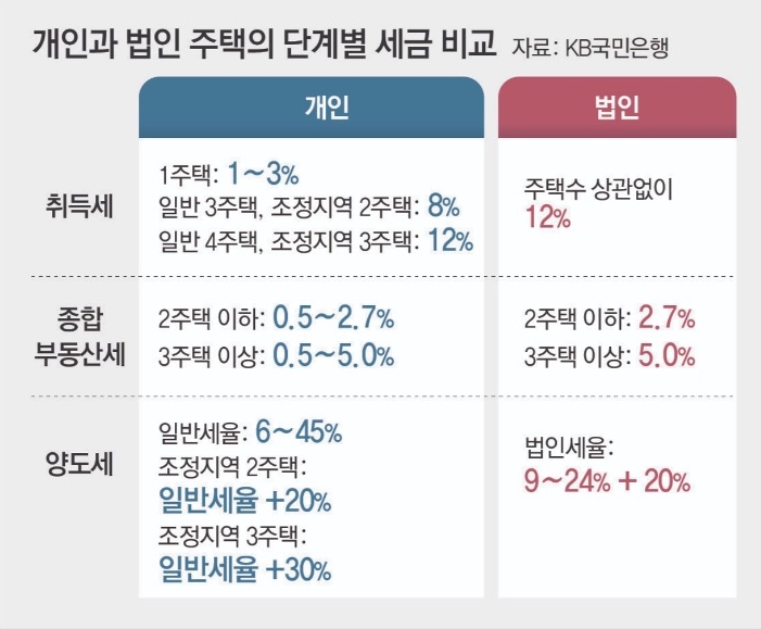 개인과 법인 '주택'의 단계별 '세금'을 취득세, 종부세, 양도세로 구분지어 표로 정리했다.