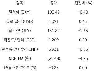 2023년 1월 2일, 주요 통화 전일 동향을 나타낸 지표.