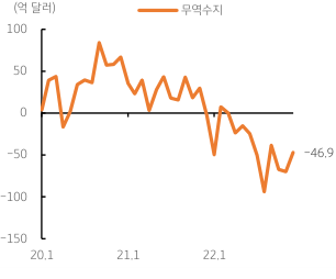 국내 12월 수출입 부진 지속, 연간 '무역수지' 적자 최대.
