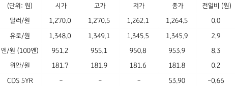 2023년 1월 2일, 국내 외환 시장 동향을 나타낸 지표.