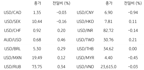 2023년 1월 2일, 글로벌 주요 통화 동향.