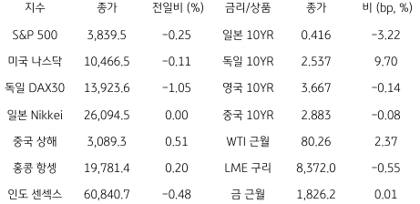 2023년 1월 2일, 글로벌 금융시장 동향을 나타내는 지표.