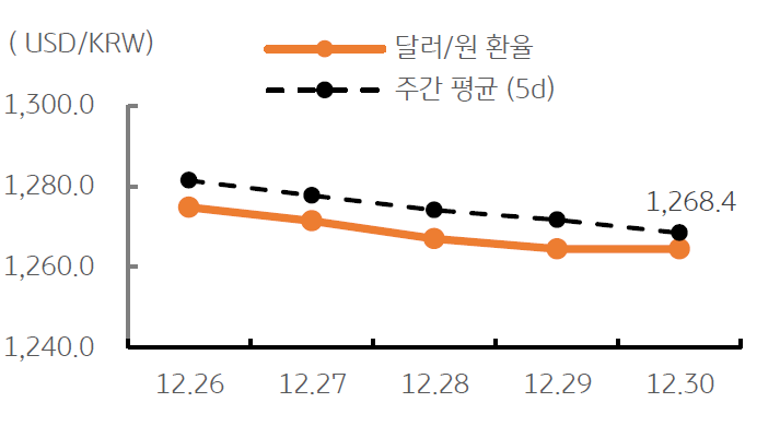 2023년 1월 2일, 달러/원 환율 주간 추이를 나타내는 지표.