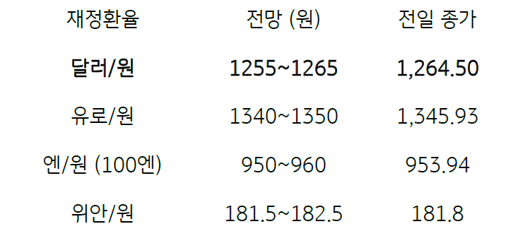 2023년 1월 2일, 금일 주요 환율 전망을 나타낸 지표.
