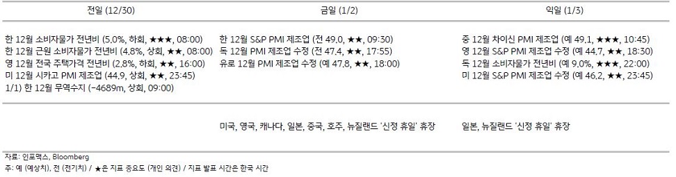 2023년 1월 2일, 주요 경제지표 일정.