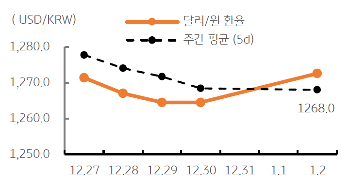 2023년 1월 3일, 달러/원 환율 주간 추이를 나타내는 그래프.