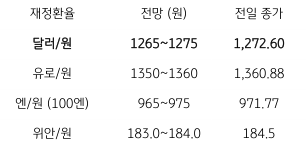 2023년 1월 3일, 금일 주요 환율 전망을 나타내는 지표. 물가상승 부담 완화에도 '경기하강' 우려 지속에 환율 혼조.