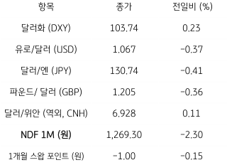 2023년 1월 3일, 주요 통화 전일 동향을 나타내는 지표.
