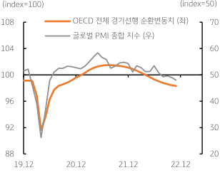 12월 미국과 유로, 일본 등 주요국의 ‘PMI 업황 지수’가 대부분 기준치 50pt를 하회, 경기침체 국면에 진입하고 있는 것으로 확인됨. 한국 12월 ‘PMI 제조업 지수’도 48.2를 기록하여 전월치 49.0을 하회, 지난 6월 이후 6개월 연속 기준치를 하회하고 있음.