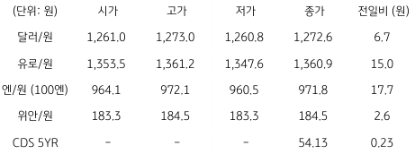 2023년 1월 3일, 국내 외환 시장 동향을 나타내는 지표.