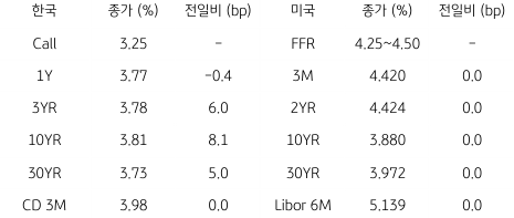 2023년 1월 3일, 한국과 미국 채권 금리 동향을 나타내는 지표.