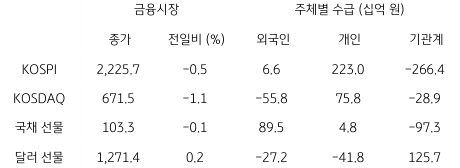 2023년 1월 3일, 국내 금융시장 및 시장별 수급 동향을 나타낸 지표.