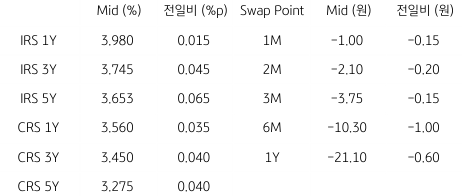 2023년 1월 3일, IRS/CRS 및 Swap Point를 나타내는 지표.